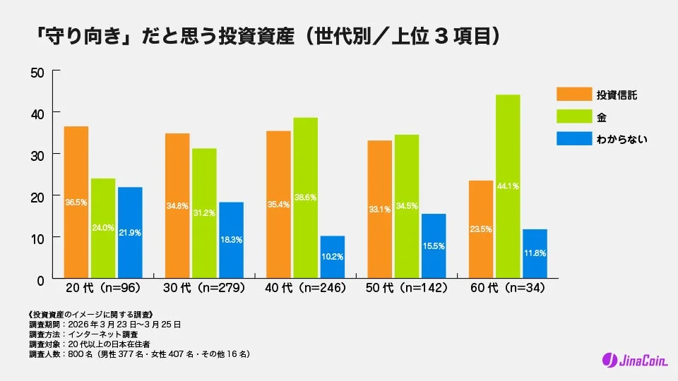 「守り向き」だと思う投資資産 (世代別/上位3項目)